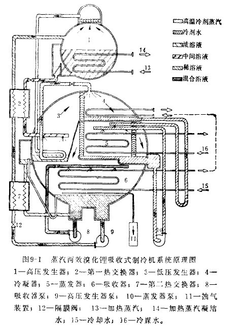 蒸汽雙效溴化鋰制冷機(jī)原理圖